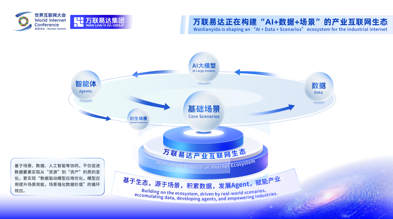 構(gòu)建AI超級載體，賦能產(chǎn)業(yè)精細(xì)化 萬聯(lián)易達(dá)亮相2025烏鎮(zhèn)峰會(huì)