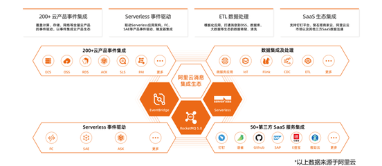 消息隊(duì)列RocketMQ5.0 從消息服務(wù)到云原生事件流處理平臺(tái)的演進(jìn)