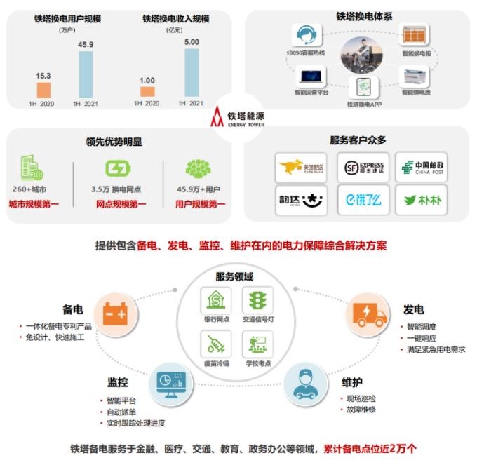 中國(guó)鐵塔進(jìn)軍能源業(yè)與數(shù)據(jù)處理服務(wù) 戰(zhàn)略轉(zhuǎn)型的新篇章